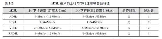 xDSL