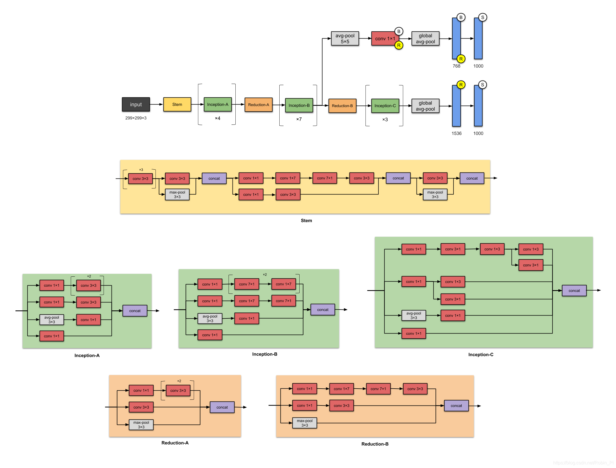 This CNN has an auxiliary network (which is discarded at inference time). *Note: All convolutional layers are followed by batch norm and ReLU activation.