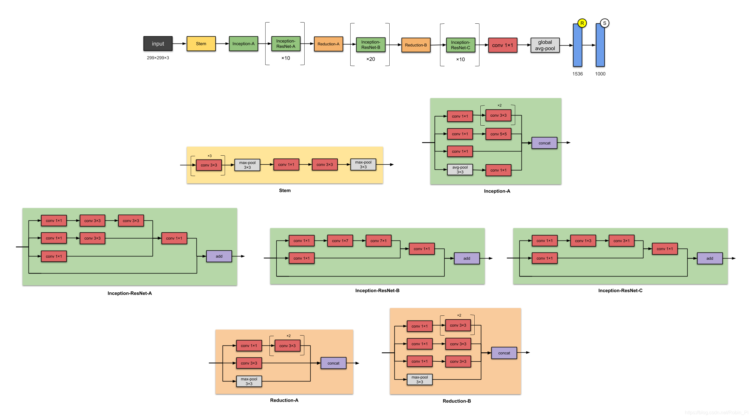 Note: All convolutional layers are followed by batch norm and ReLU activation.