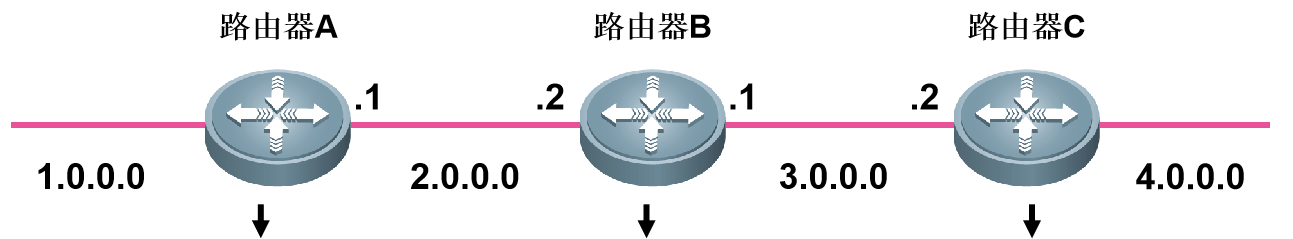 路由协议——RIP、OSPF协议[通俗易懂]