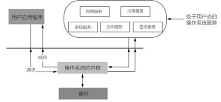 操作系统（一）——绪论