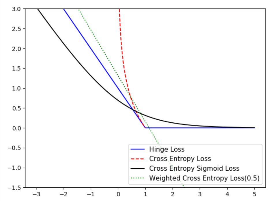 【TensorFlow】常用的损失函数及其TensorFlow实现