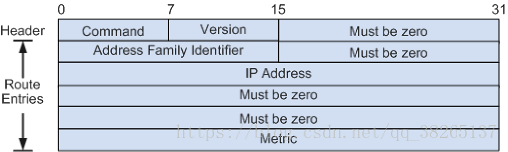 路由协议——RIP、OSPF协议[通俗易懂]