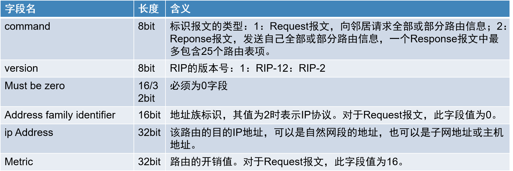 路由协议——RIP、OSPF协议[通俗易懂]