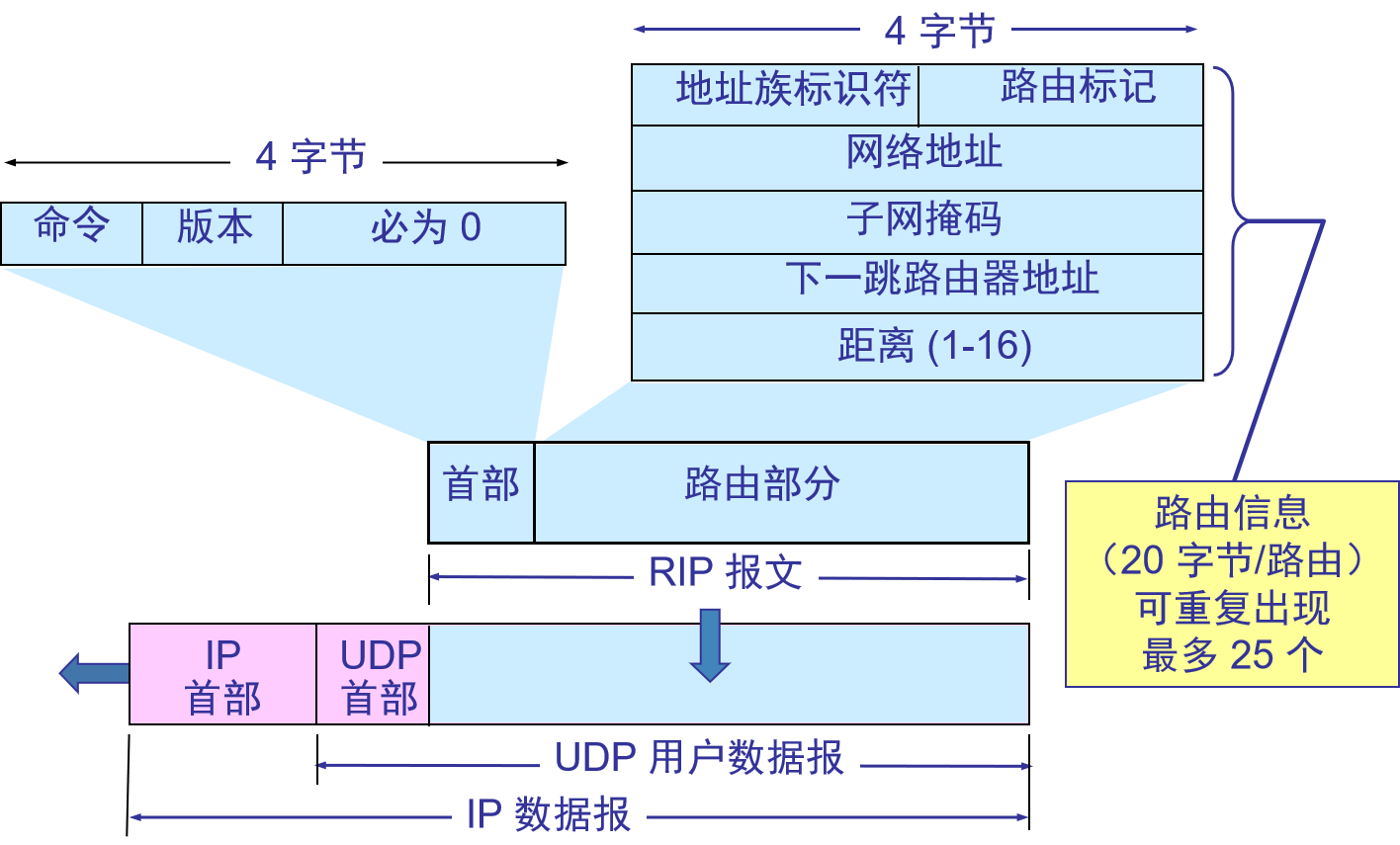 路由协议——RIP、OSPF协议[通俗易懂]