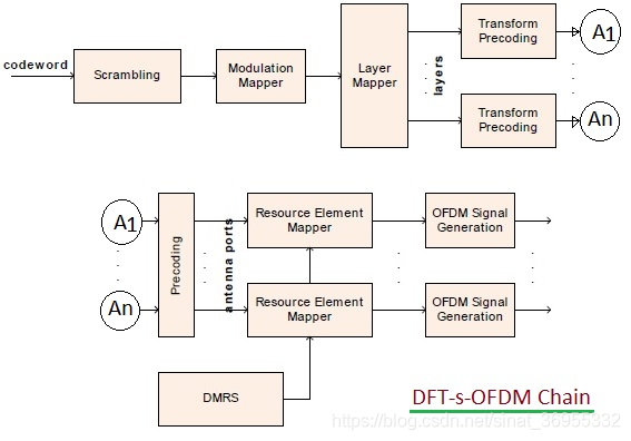 La figura 2 DFT-s = OFDM enlace