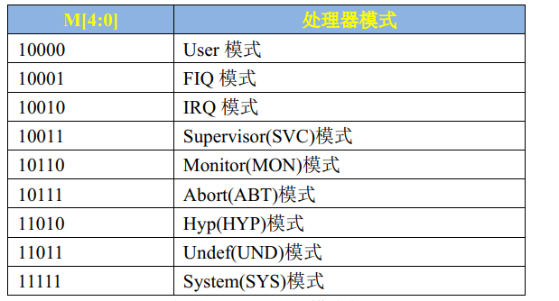 ARM Cortex A7 架构简介