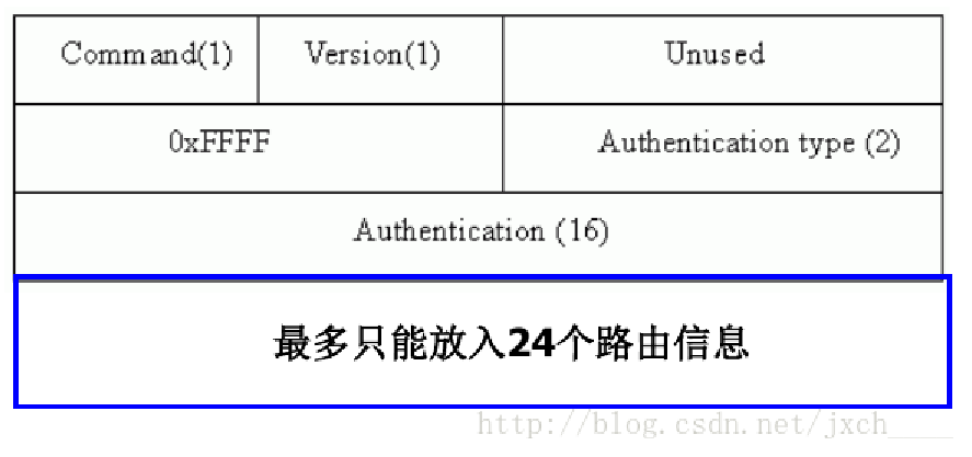 路由协议——RIP、OSPF协议[通俗易懂]