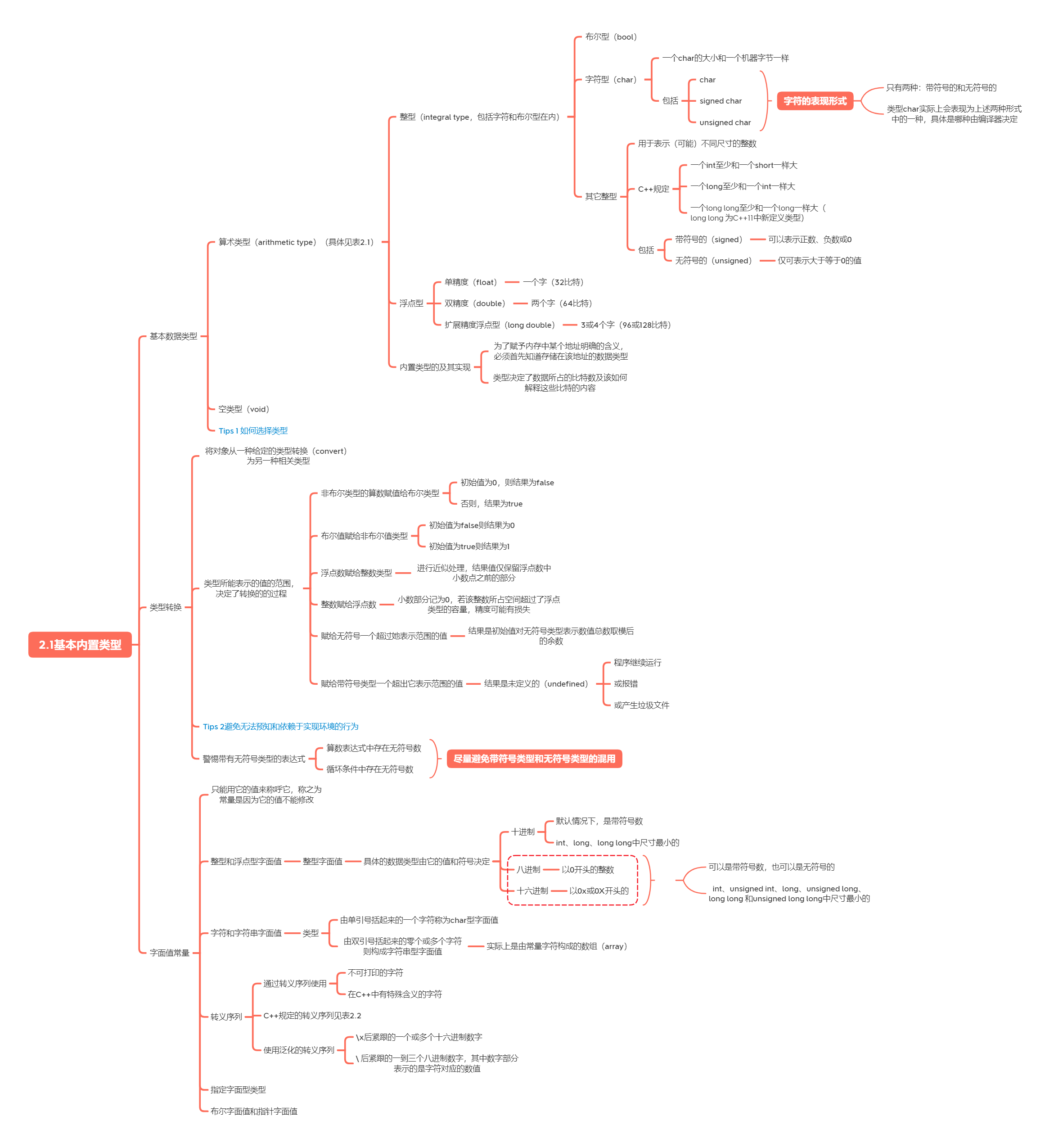 C++ Primer Summary-Chapter 2 Variables and Basic Types - Programmer Sought
