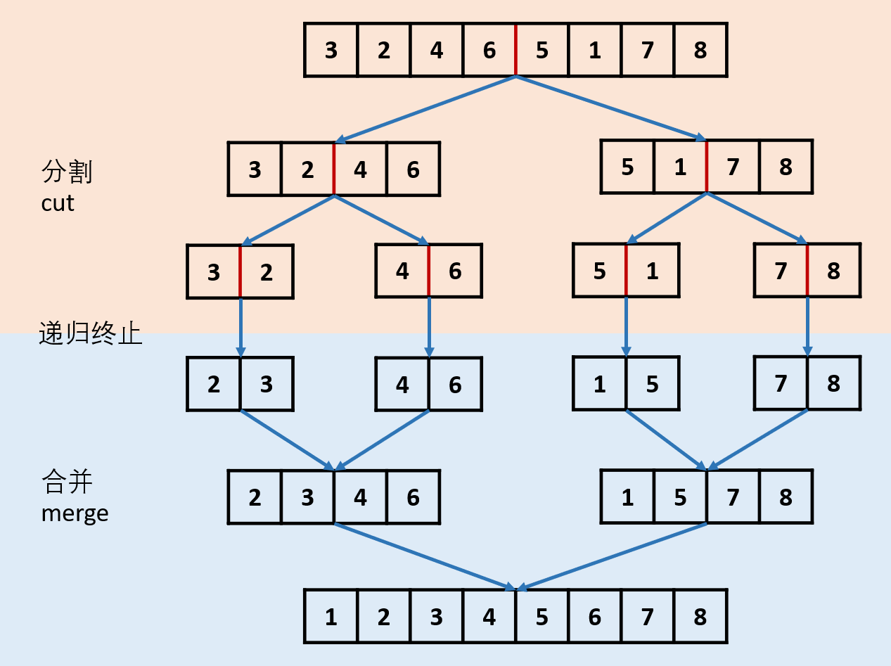 Function merge. Сортировка слиянием Python. LEETCODE Python задачи. Bottom-up merge sort. Class LISTNODE Python.