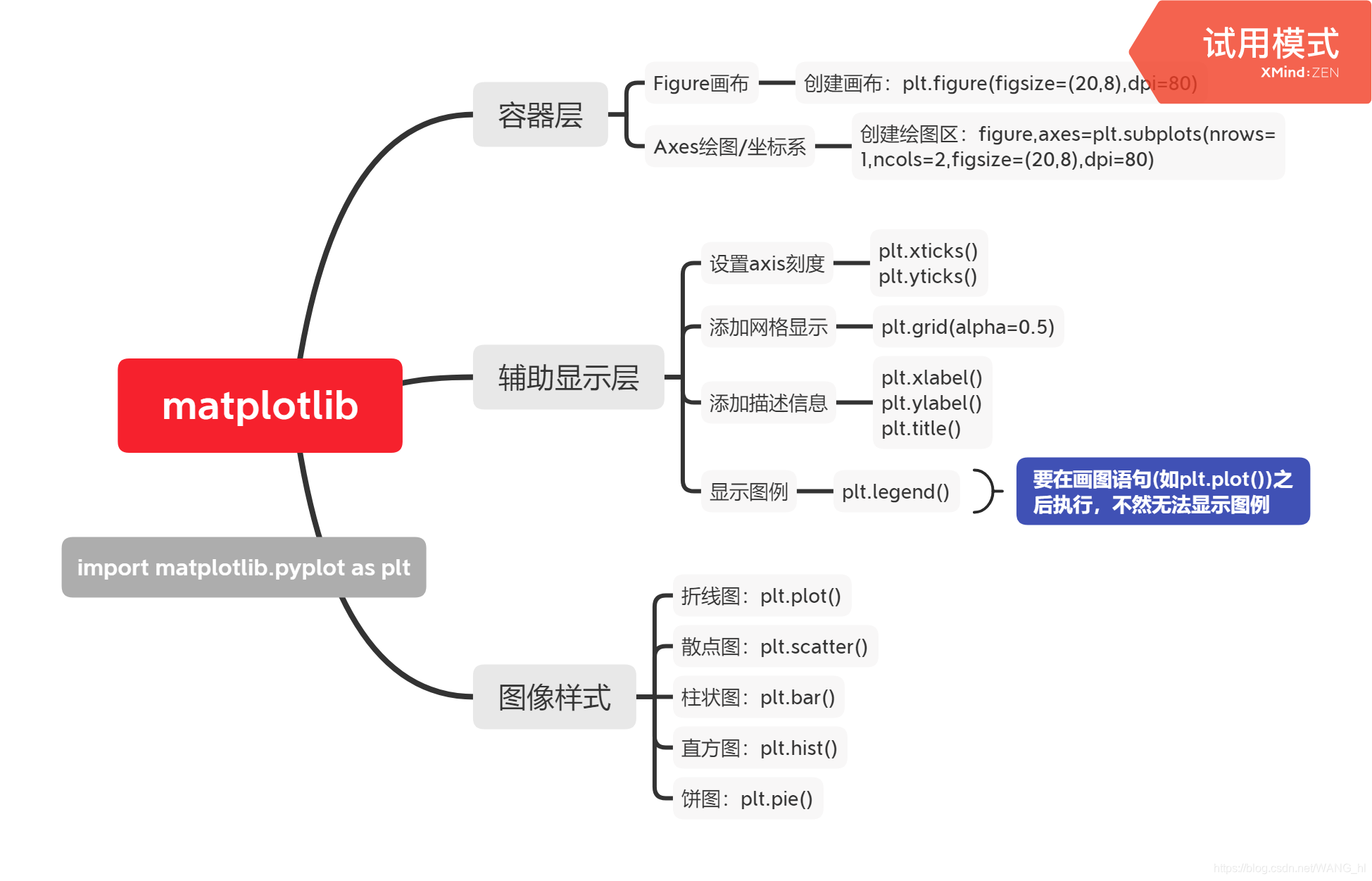 【Python数据可视化】用Matplotlib绘制常见统计图，中文显示字体任意设置