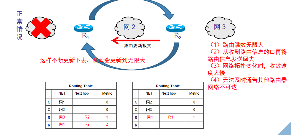 路由协议——RIP、OSPF协议[通俗易懂]