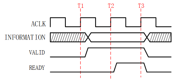 AXI总线时序基本分析_axi写 等响应-CSDN博客