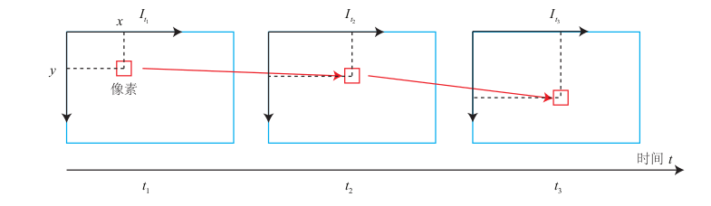 视觉里程计-光流法(optical flow)_光流法 计算实例-CSDN博客