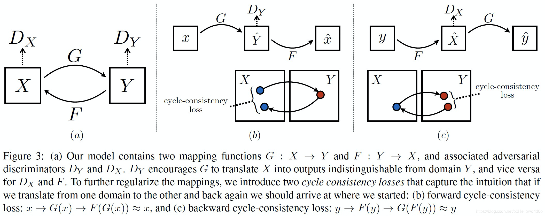 Cycle use перевод. CYCLEGAN. Cycle consistency losses. Cycle gan. Gan Neural Network.