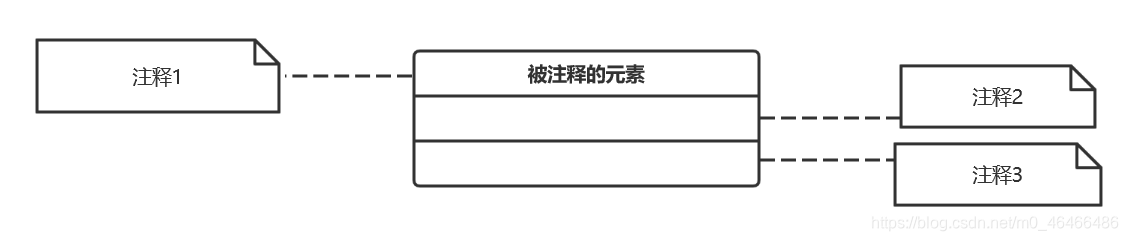 通过虚线连接被注释元素