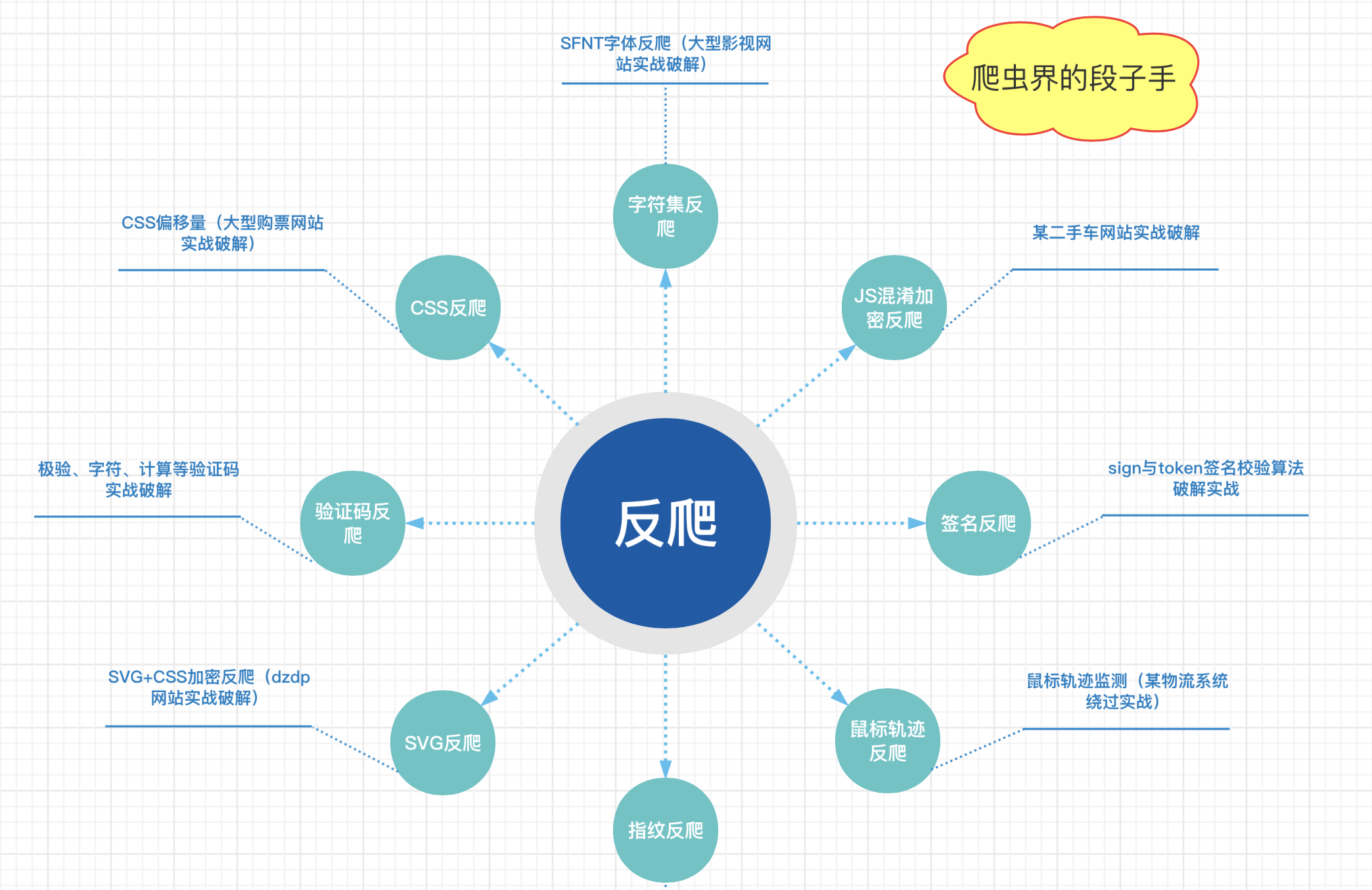 一入爬虫深似海，反爬技术你知多少？_反爬虫技术-CSDN博客