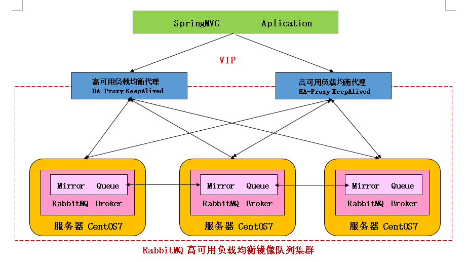 RabbitMQ+haproxy+keeplived 高可用负载均衡高可用镜像集群队列_01