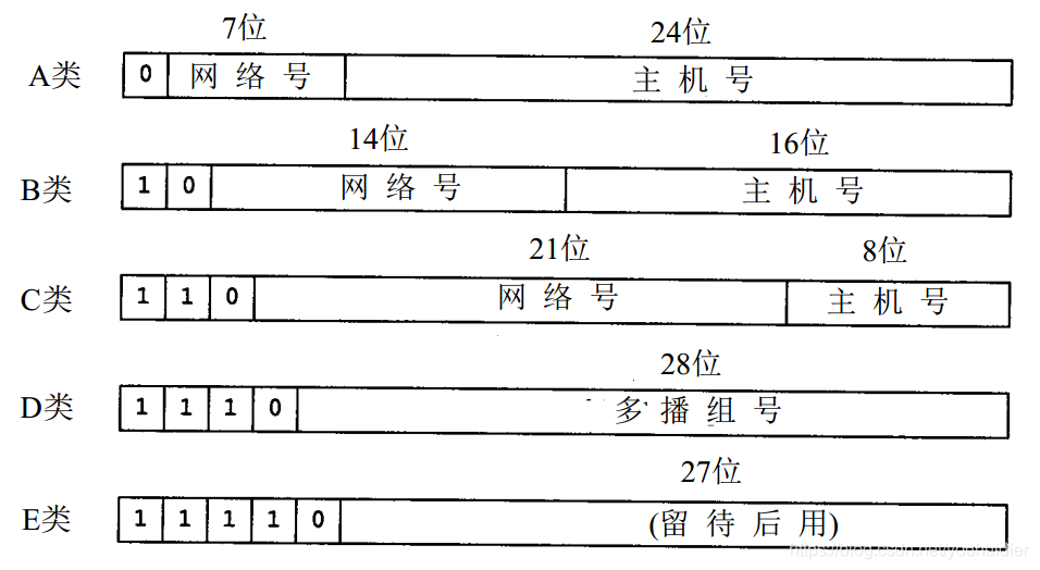 ip地址怎么判定的 watermark,type_ZmFuZ3poZW5naGVpdGk,shadow_10,text_aHR0cHM6Ly9ibG9nLmNzZG4ubmV0L3lvdWh1aWRpZXI=,size_16,color_FFFFFF,t_70