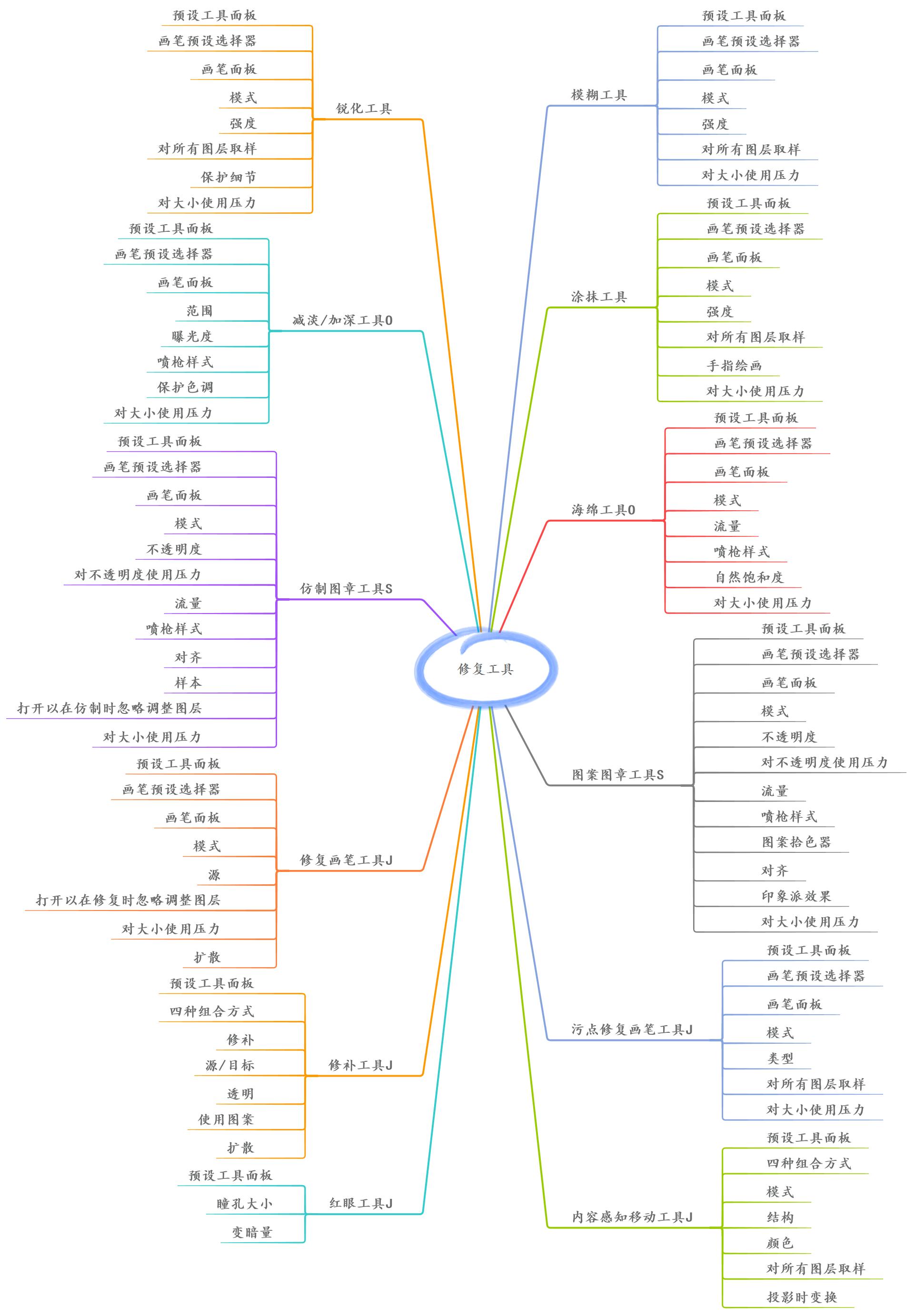 思维导图:photoshop主要编辑工具的选项栏整合