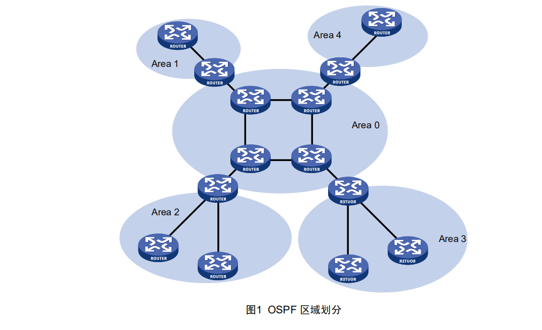 路由协议——RIP、OSPF协议[通俗易懂]