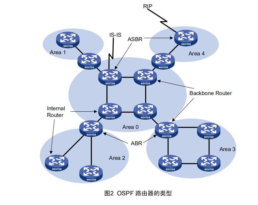 路由协议——RIP、OSPF协议[通俗易懂]