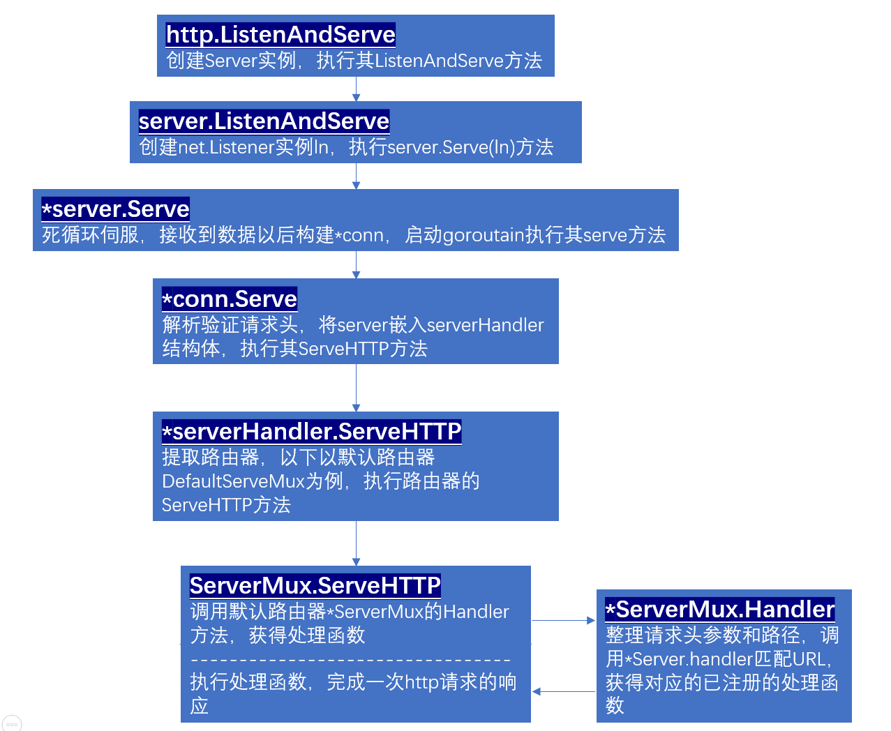 Go 源码学习 - http库：浅析一次 http 请求的处理过程