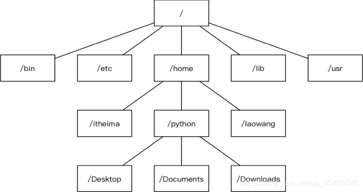 [Image dump the chain fails, the source station may have security chain mechanism, it is recommended to save the picture down uploaded directly (img-tzcpBDr3-1583849745403) (imgs / linuxmlsm.png)]