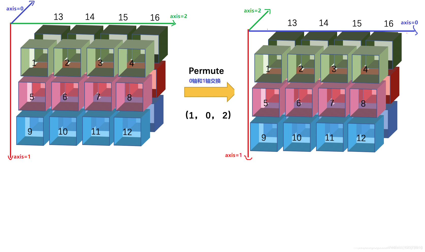 对keras.permute_dimensions和numpy.transpose空间维度转置过程的理解（Axis的理解）