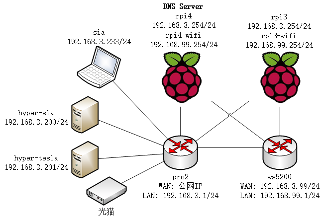 解放你的 hosts 文件！从零开始内网搭建 DNS 服务器 CoreDNS 实战_hosts 内网dns-CSDN博客