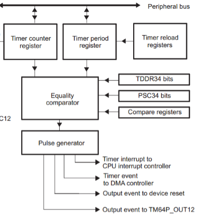 TMS320C6748开发视频教程笔记 第13章 定时器Timer_要求定时器1的timer12周期为1秒,timer34周期为2秒。在核心板 ...