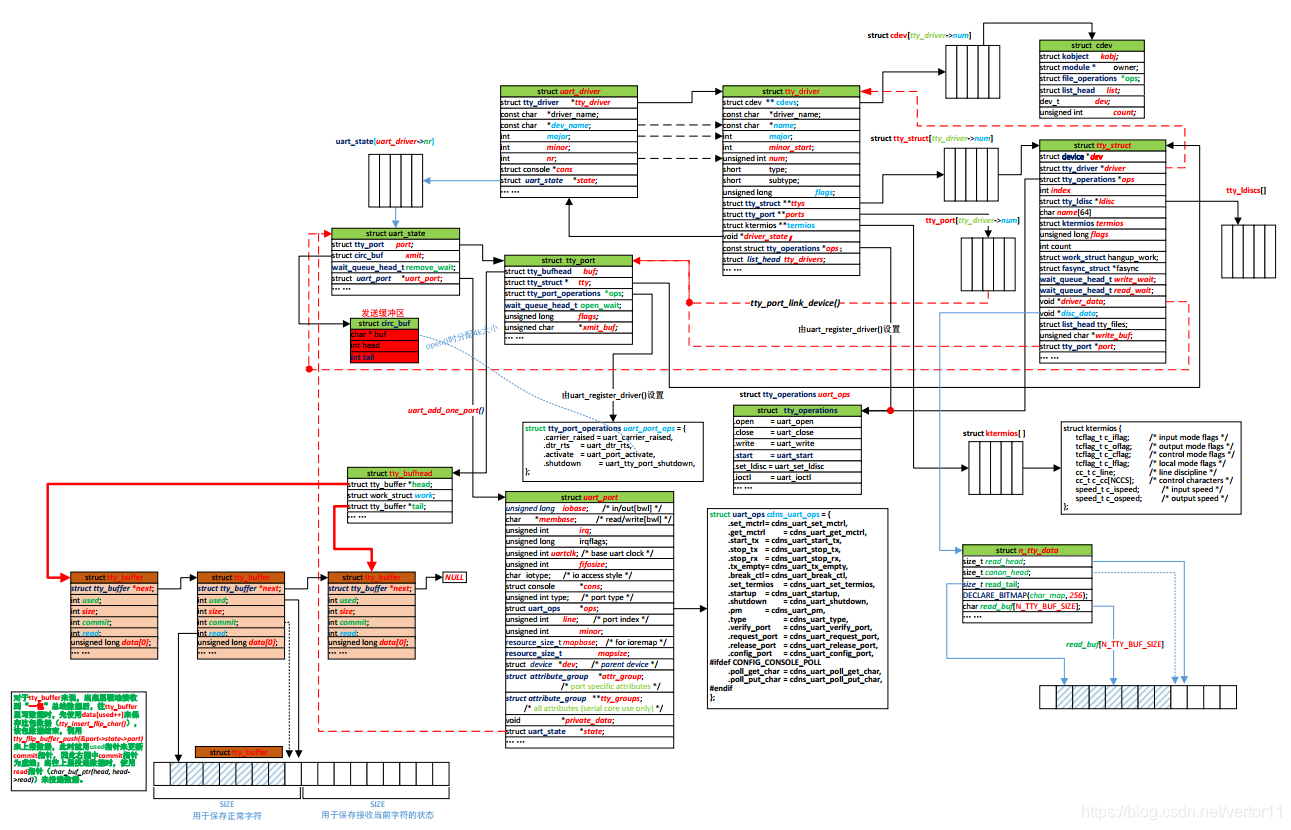 Linux TTY Driver_tty driver配置-CSDN博客