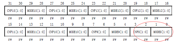 端口配置高寄存器(GPIOx_CRH) (x=A..E)