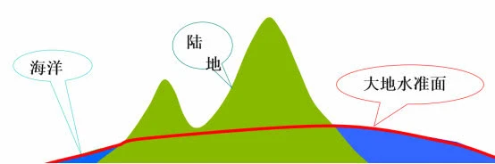 地球椭球体,大地基准面