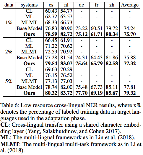 2020.3 Enhanced meta-learning for cross-lingual named entity recognition with minimal resources 阅读笔记