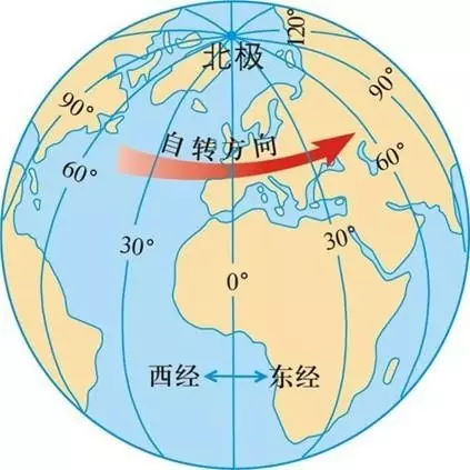 （一）地理信息中对地球的描述-经纬度、赤道、本初子午线、海拔高度、中央子午线_赤道纬道-CSDN博客