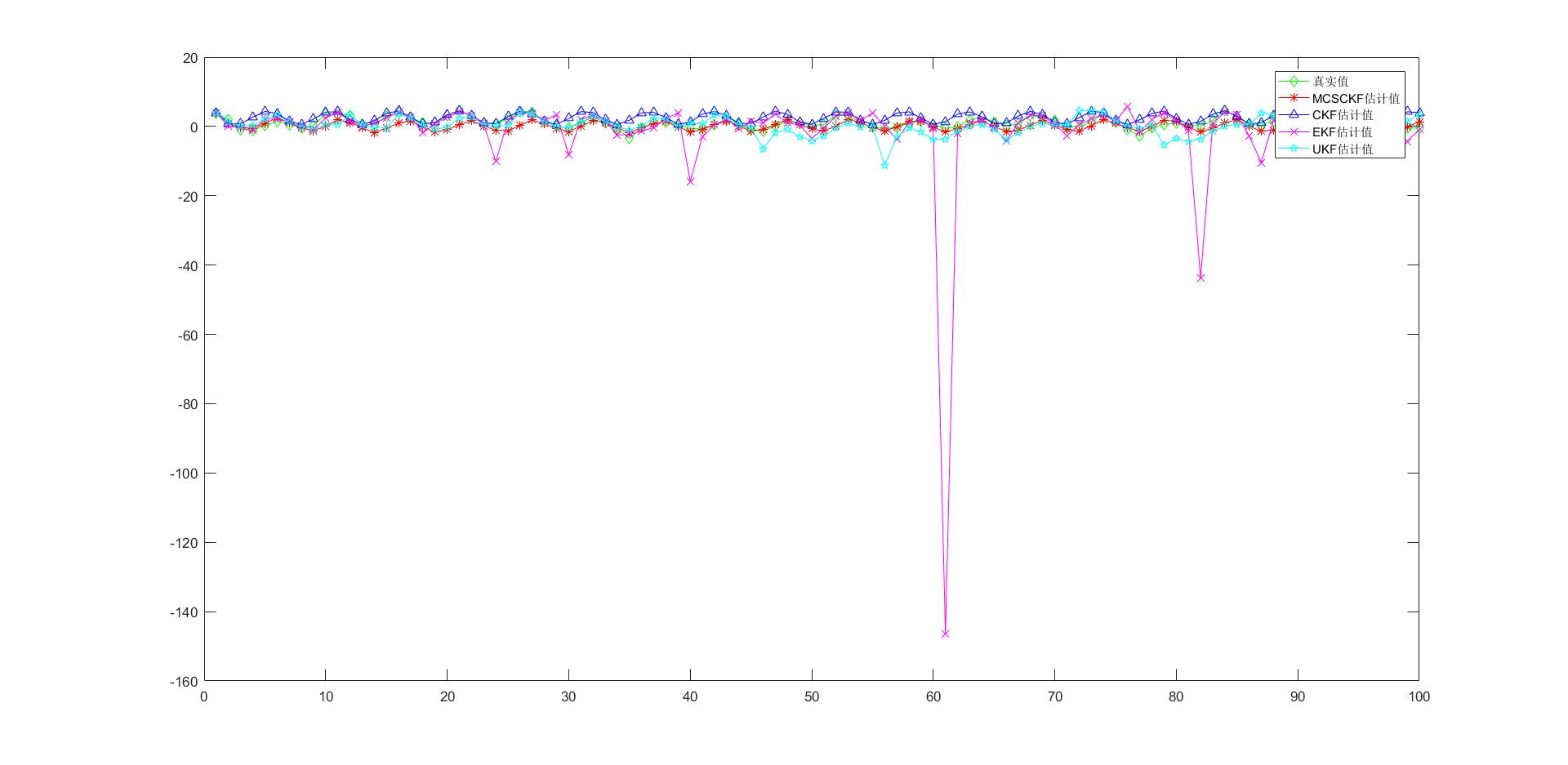 CKF MCSCKF UKF EKF滤波性能对比_ukf、ckf和ekf的matlab对比仿真-CSDN博客