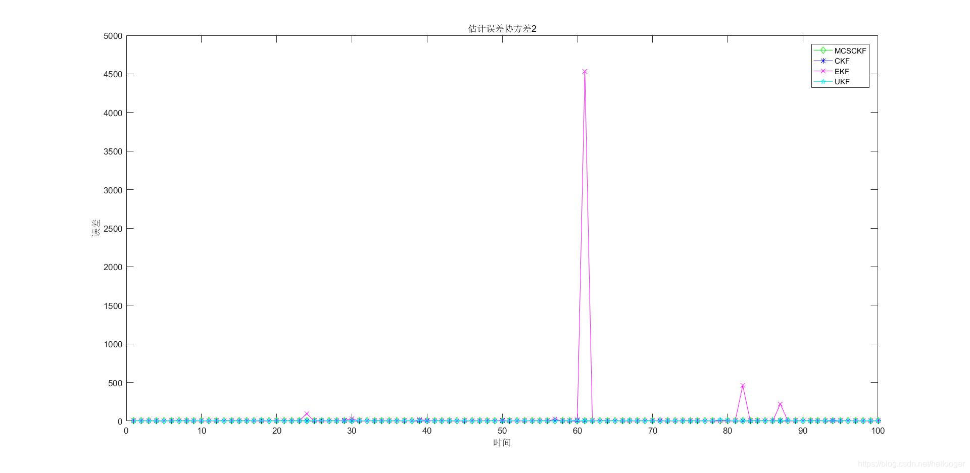 各滤波器均方误差对比2