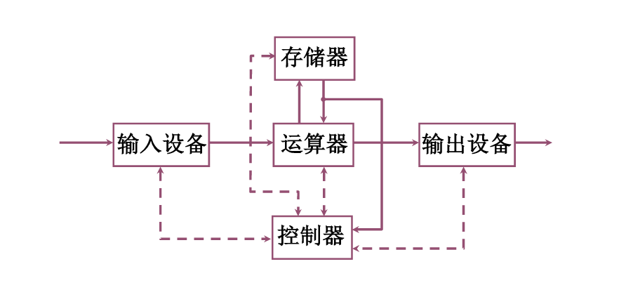 冯诺依曼的计算机设计原理是什么_冯诺依曼计算机