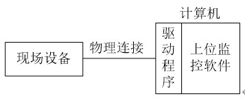 传统通讯流程