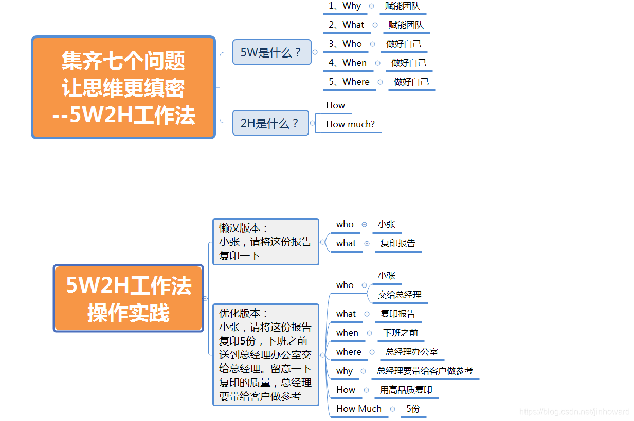 5分钟商学院工具篇读书笔记摘要 一 思考工具 5w2h工作法 反者道之动 弱者道之用的博客 Csdn博客 5分钟商学院工具篇心得体会