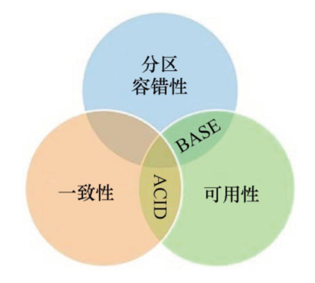 分布式——ACID原则  CAP理论