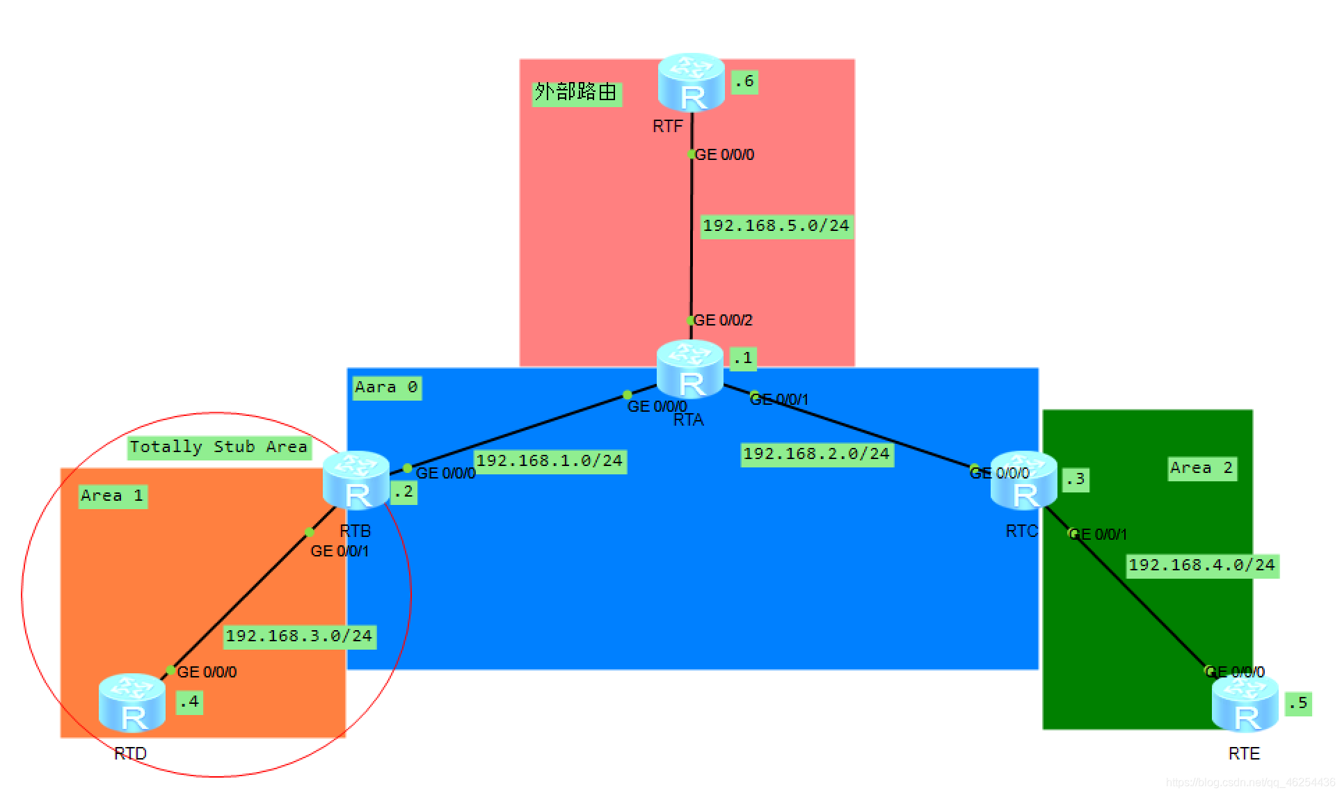 OSPF（六）OSPF特殊区域之Stub和Totally Stub区域详解及配置