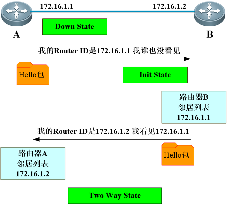 路由协议——RIP、OSPF协议[通俗易懂]