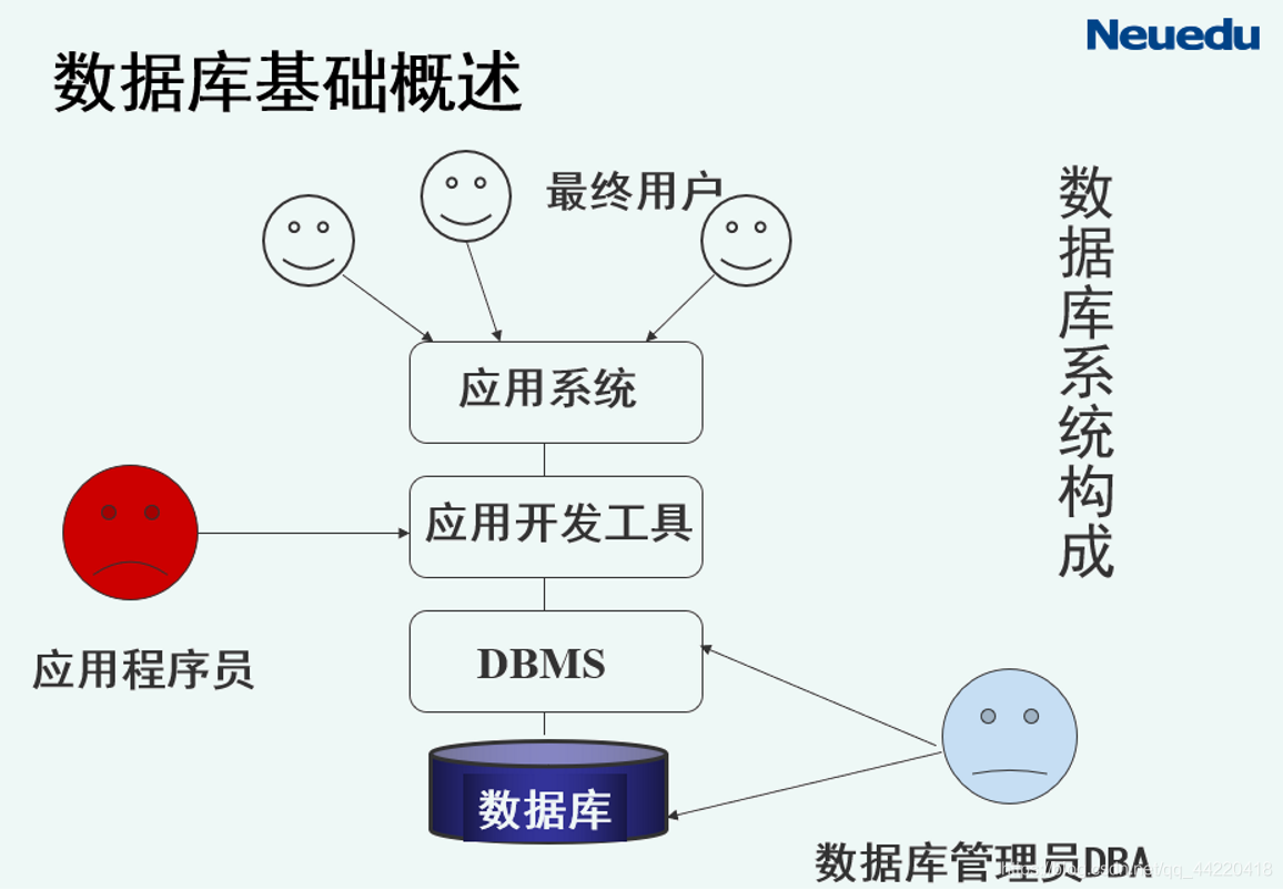 数据库系统的构成