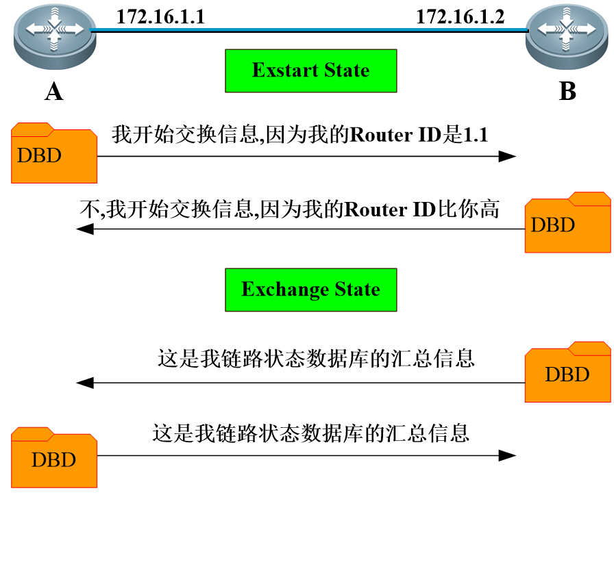 路由协议——RIP、OSPF协议[通俗易懂]