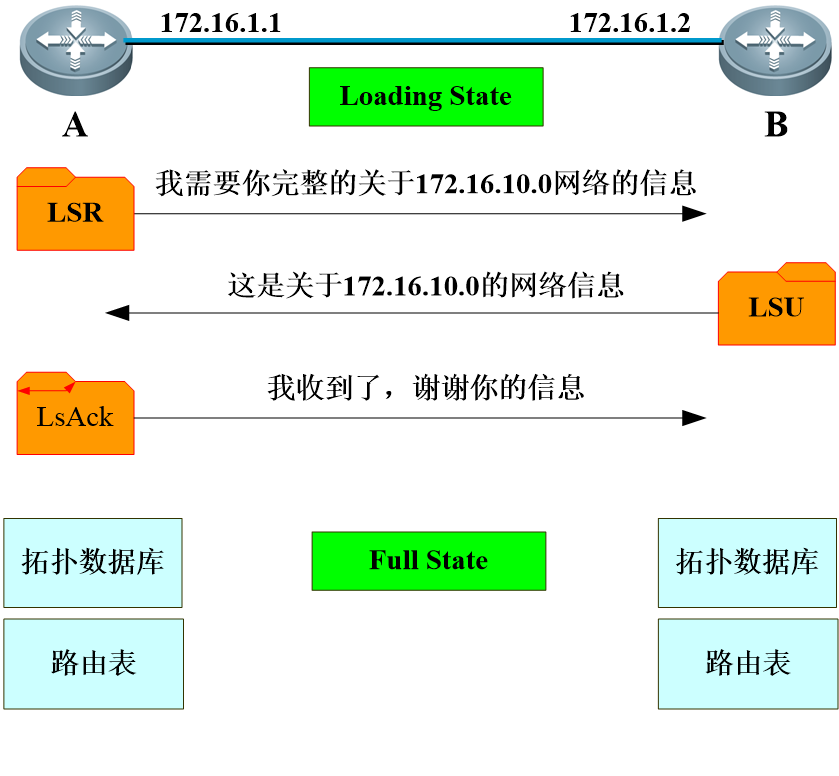 路由协议——RIP、OSPF协议[通俗易懂]