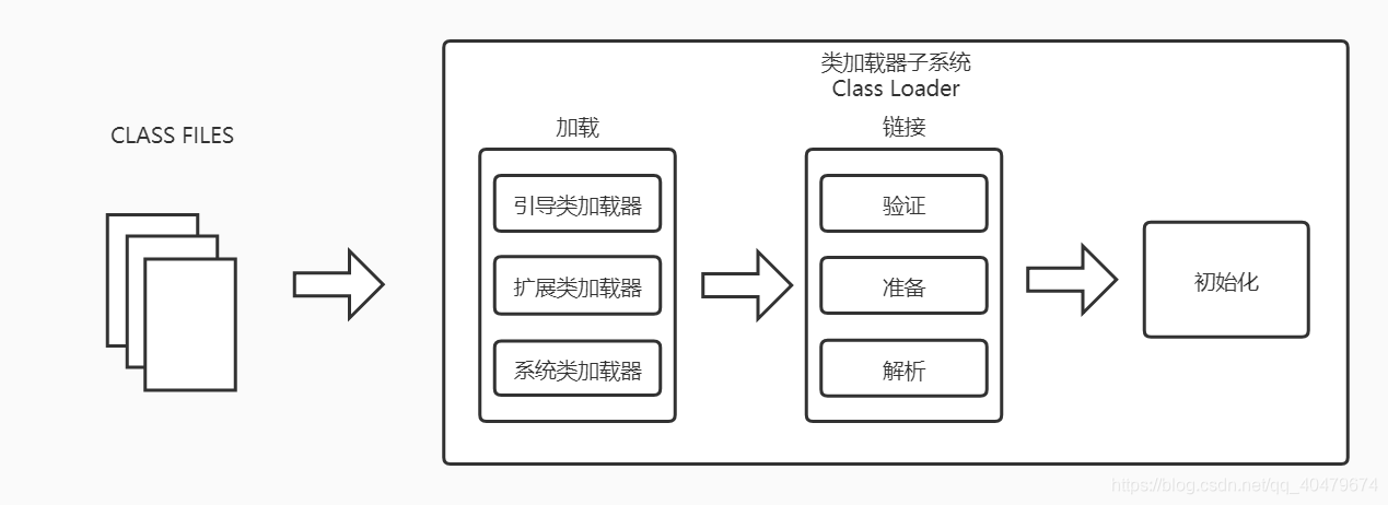 Class loader subsystem architecture of FIG.