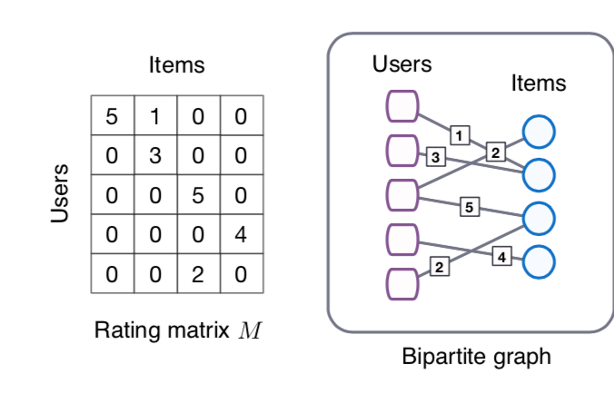  Graph Convolutional Matrix Completion da kao la 