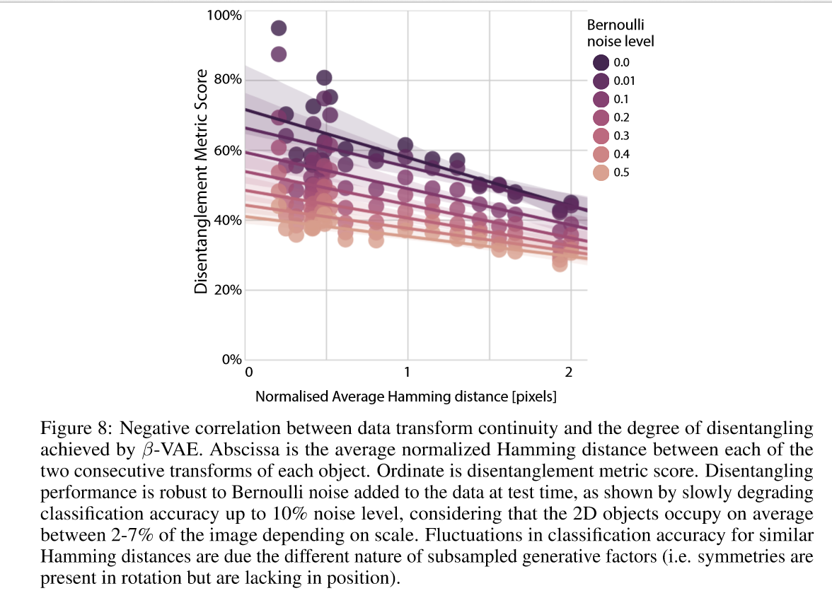 β-VAE：学习具有约束框架的基本视觉概念--附件_higgins i, matthey l, pal a et al. beta-vae ...
